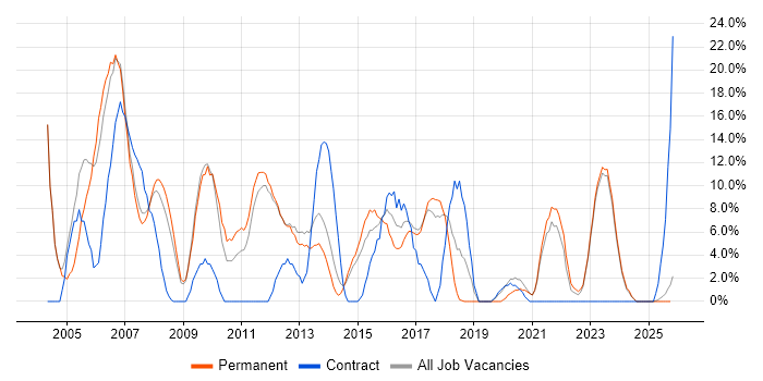 Citrix job vacancy trend in Havering