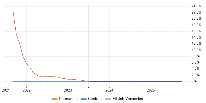Cloud Native job vacancy trend in Havering