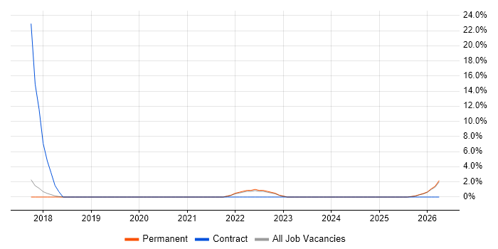 Cloud Security job vacancy trend in Havering