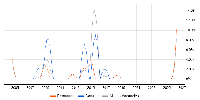 CMS job vacancy trend in Havering