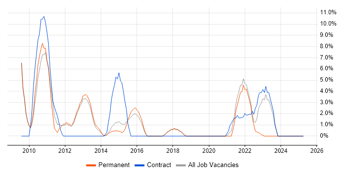 Job vacancy trend for Coaching in Havering Job vacancy trend for Coaching in Havering