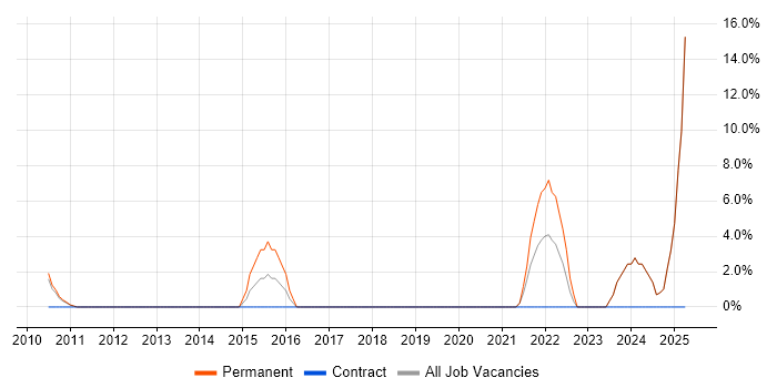 Job vacancy trend for Collaborative Working in Havering Job vacancy trend for Collaborative Working in Havering