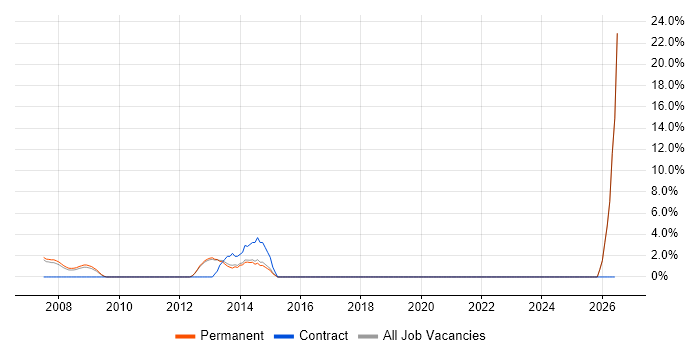 Commercial Awareness job vacancy trend in Havering