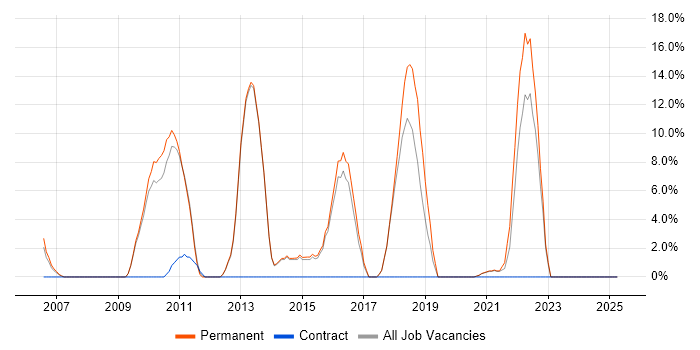 Job vacancy trend for Computer Science Degree in Havering Job vacancy trend for Computer Science Degree in Havering