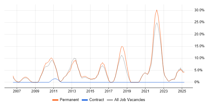 Job vacancy trend for Computer Science in Havering Job vacancy trend for Computer Science in Havering