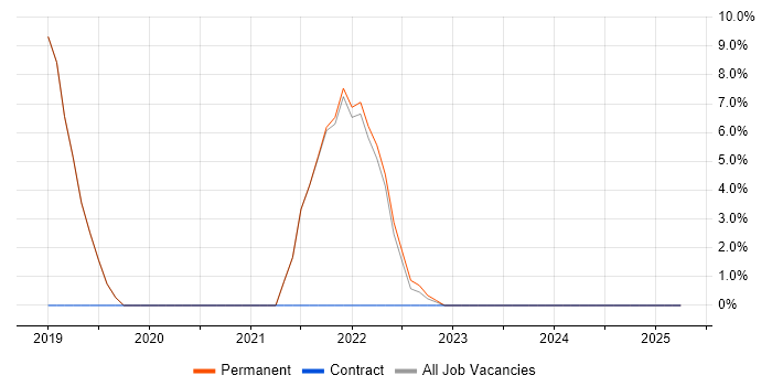 Job vacancy trend for Containerisation in Havering Job vacancy trend for Containerisation in Havering