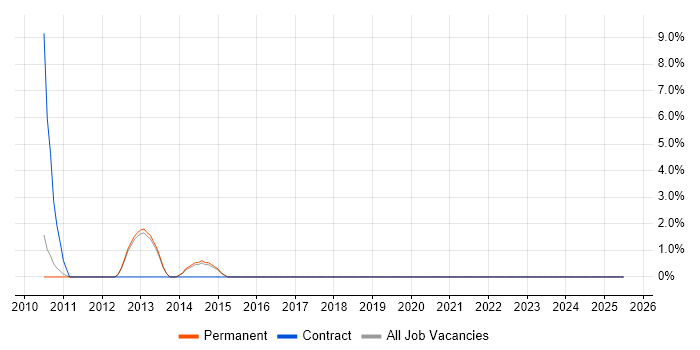 Job vacancy trend for Contingency Planning in Havering Job vacancy trend for Contingency Planning in Havering