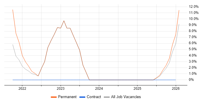 Continuous Delivery job vacancy trend in Havering