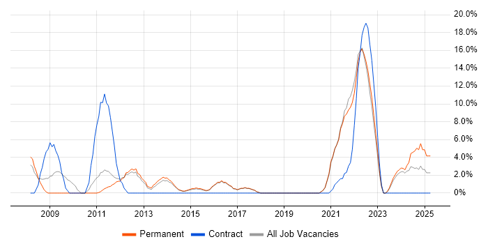 Job vacancy trend for Continuous Improvement in Havering Job vacancy trend for Continuous Improvement in Havering
