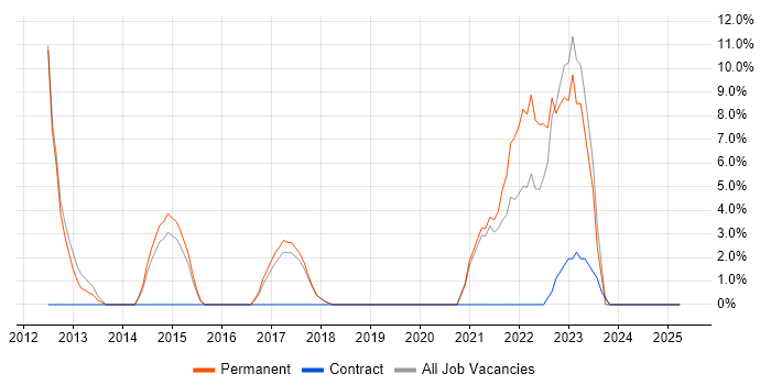 Job vacancy trend for Continuous Integration in Havering Job vacancy trend for Continuous Integration in Havering