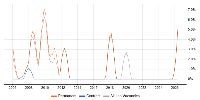 Coordinator job vacancy trend in Havering