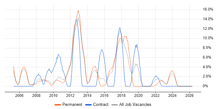 CRM job vacancy trend in Havering