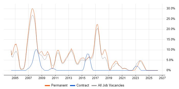 C# Developer job vacancy trend in Havering