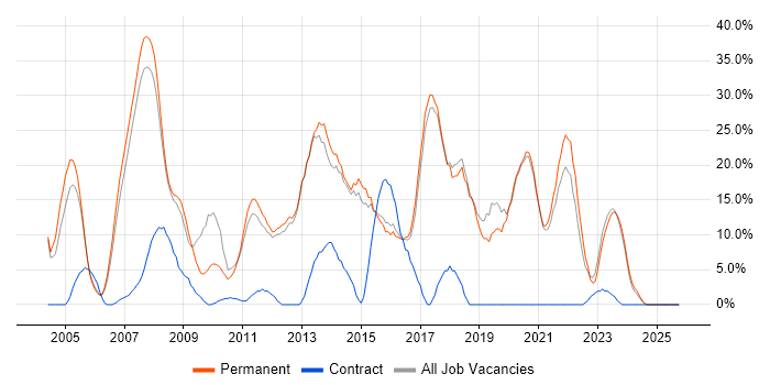 C# job vacancy trend in Havering