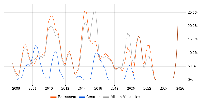 CSS job vacancy trend in Havering CSS job vacancy trend in Havering