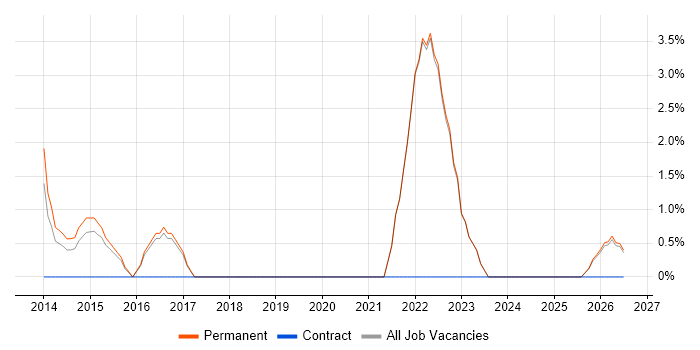 Customer Insight job vacancy trend in Havering