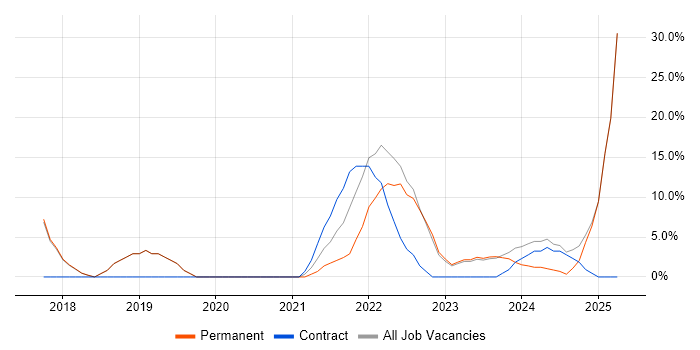 Job vacancy trend for Cybersecurity in Havering Job vacancy trend for Cybersecurity in Havering