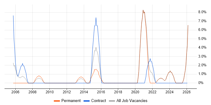 Data Analyst job vacancy trend in Havering