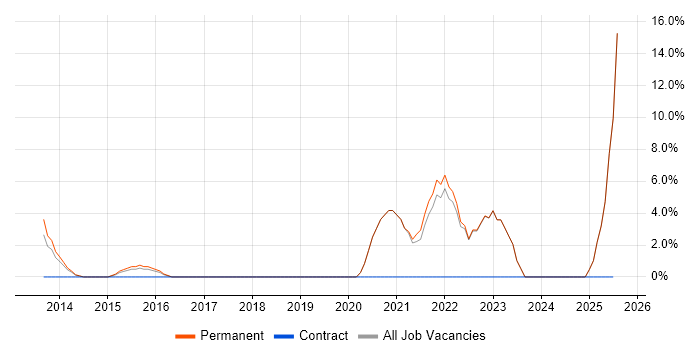 Job vacancy trend for Data Analytics in Havering Job vacancy trend for Data Analytics in Havering