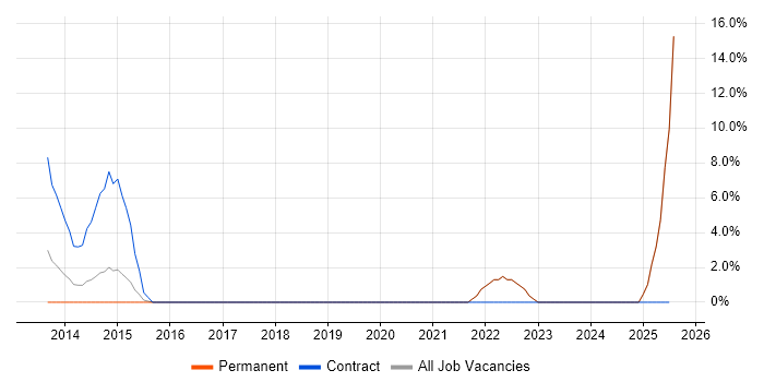Job vacancy trend for Data Architect in Havering Job vacancy trend for Data Architect in Havering