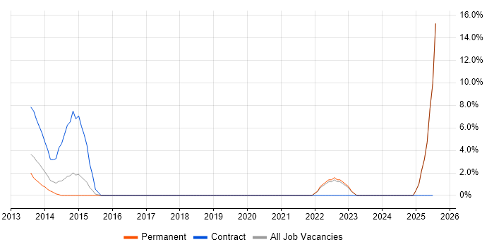 Job vacancy trend for Data Architecture in Havering Job vacancy trend for Data Architecture in Havering