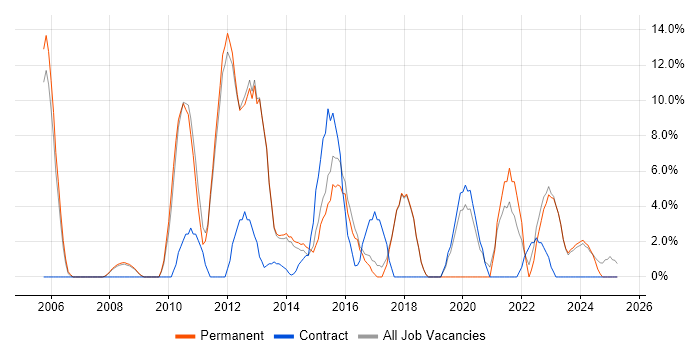 Job vacancy trend for Data Centre in Havering Job vacancy trend for Data Centre in Havering