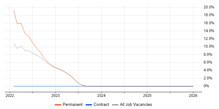 Data Engineering job vacancy trend in Havering
