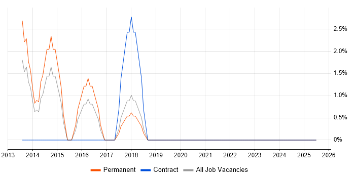 Job vacancy trend for Data Integration in Havering Job vacancy trend for Data Integration in Havering