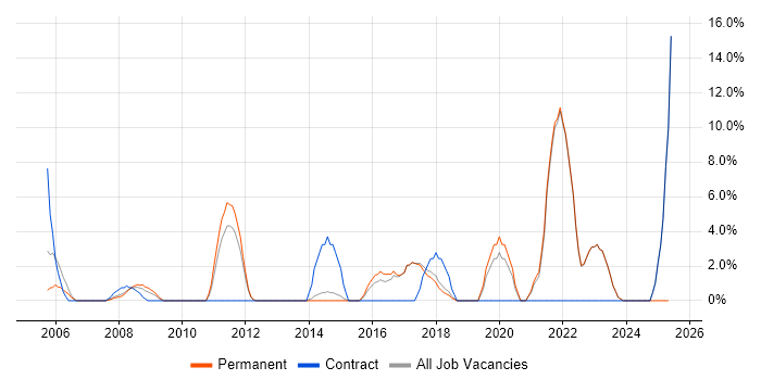 Job vacancy trend for Data Modelling in Havering Job vacancy trend for Data Modelling in Havering