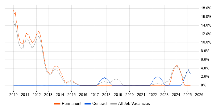 Job vacancy trend for Data Protection in Havering Job vacancy trend for Data Protection in Havering