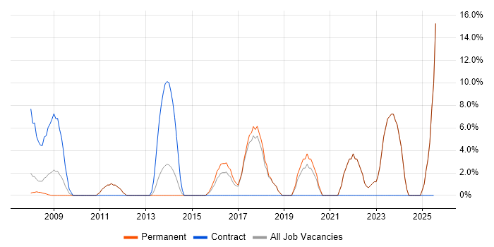 Job vacancy trend for Data Quality in Havering Job vacancy trend for Data Quality in Havering