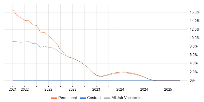 Job vacancy trend for Data Science in Havering Job vacancy trend for Data Science in Havering
