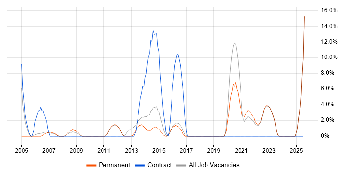 Job vacancy trend for Data Warehouse in Havering Job vacancy trend for Data Warehouse in Havering