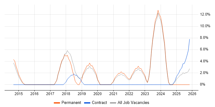 DBS Check job vacancy trend in Havering