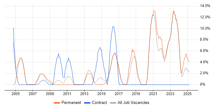 Job vacancy trend for Decision-Making in Havering Job vacancy trend for Decision-Making in Havering