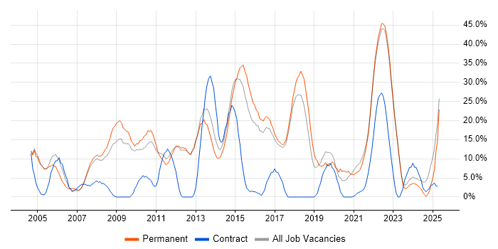 Job vacancy trend for Degree in Havering Job vacancy trend for Degree in Havering