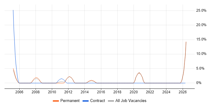 Delivery Manager job vacancy trend in Havering