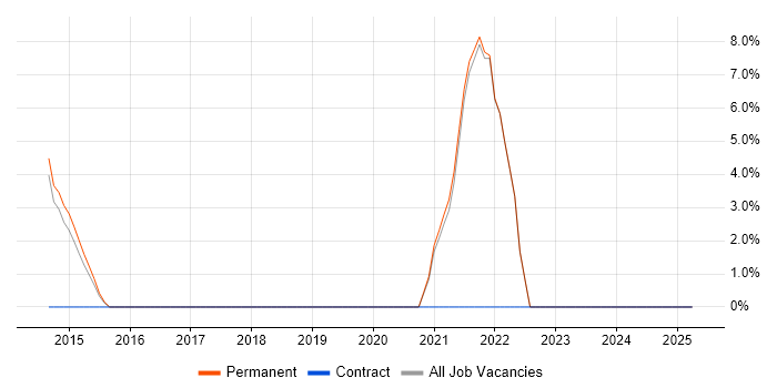 Job vacancy trend for Deployment Automation in Havering Job vacancy trend for Deployment Automation in Havering
