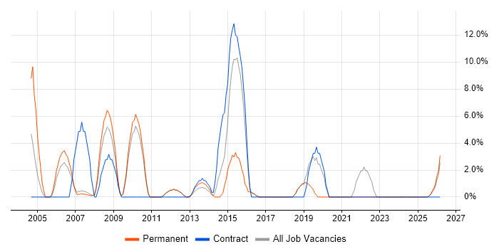 Designer job vacancy trend in Havering