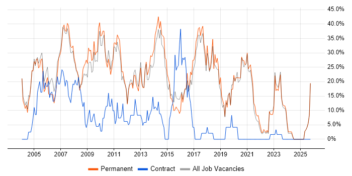 Developer job vacancy trend in Havering