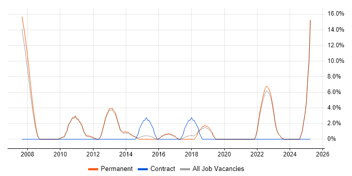 Job vacancy trend for Development Manager in Havering Job vacancy trend for Development Manager in Havering
