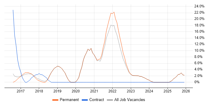 DevOps job vacancy trend in Havering