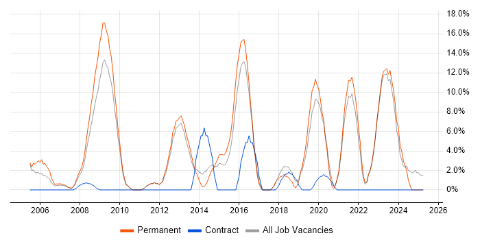 Job vacancy trend for DHCP in Havering Job vacancy trend for DHCP in Havering