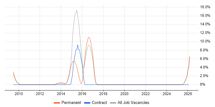 Digital Marketing job vacancy trend in Havering