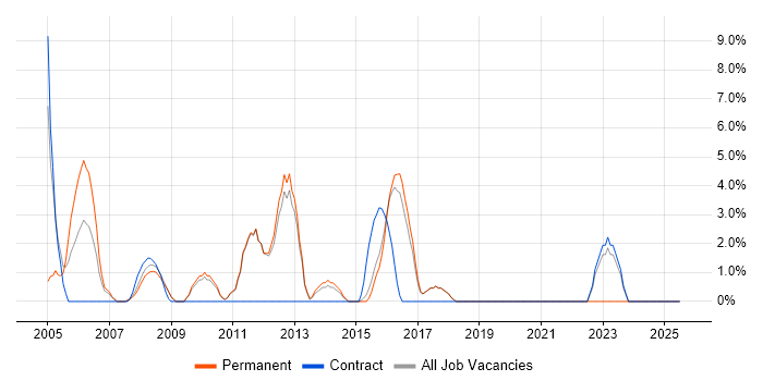 Job vacancy trend for Disaster Recovery in Havering
