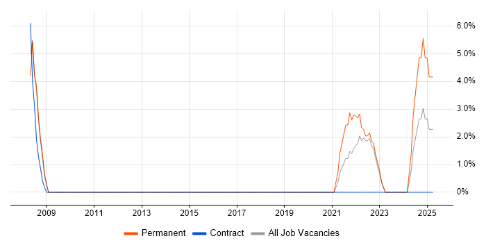 Job vacancy trend for Distributed Systems in Havering Job vacancy trend for Distributed Systems in Havering