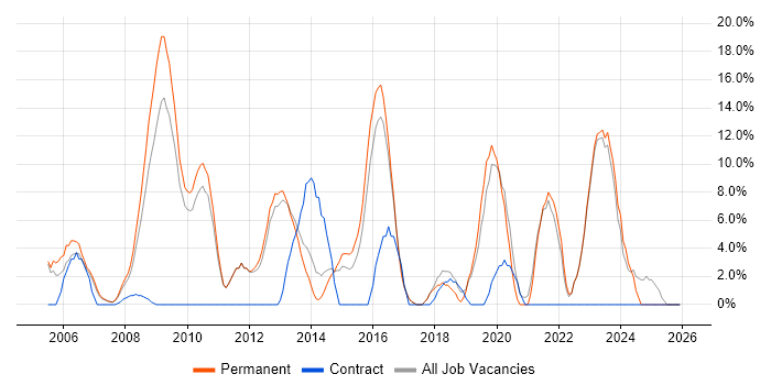 DNS job vacancy trend in Havering