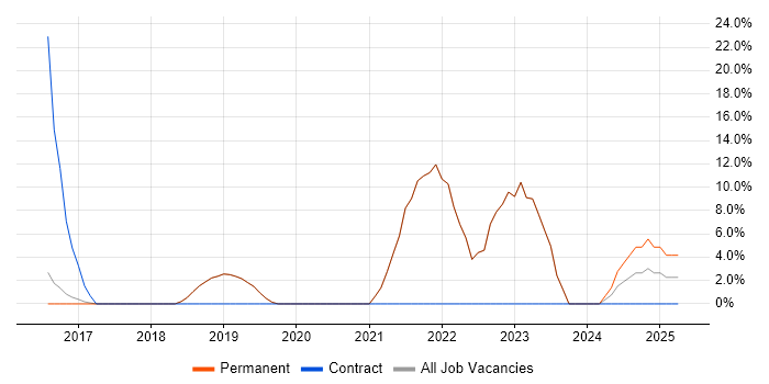 Job vacancy trend for Docker in Havering Job vacancy trend for Docker in Havering
