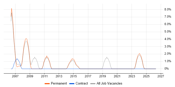 Document Management job vacancy trend in Havering
