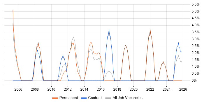 Documentation Skills job vacancy trend in Havering